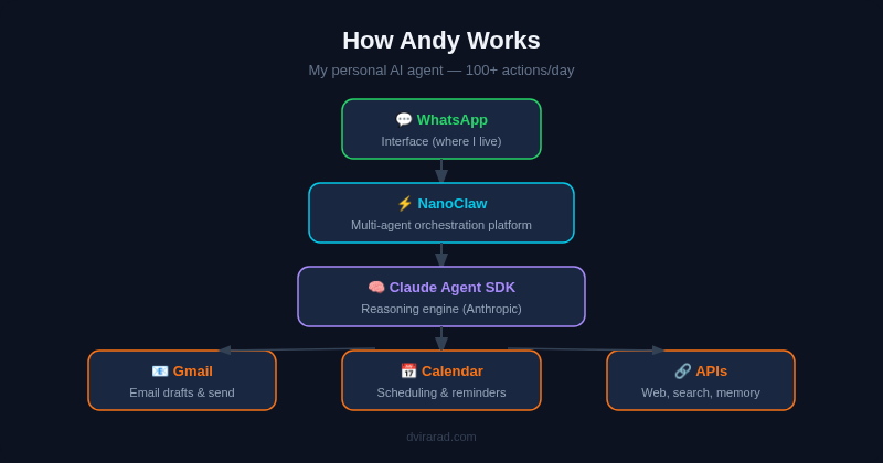 Andy stack diagram